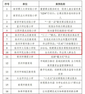 我市多個&ldquo;雙減&rdquo;工作典型案例在全省推廣